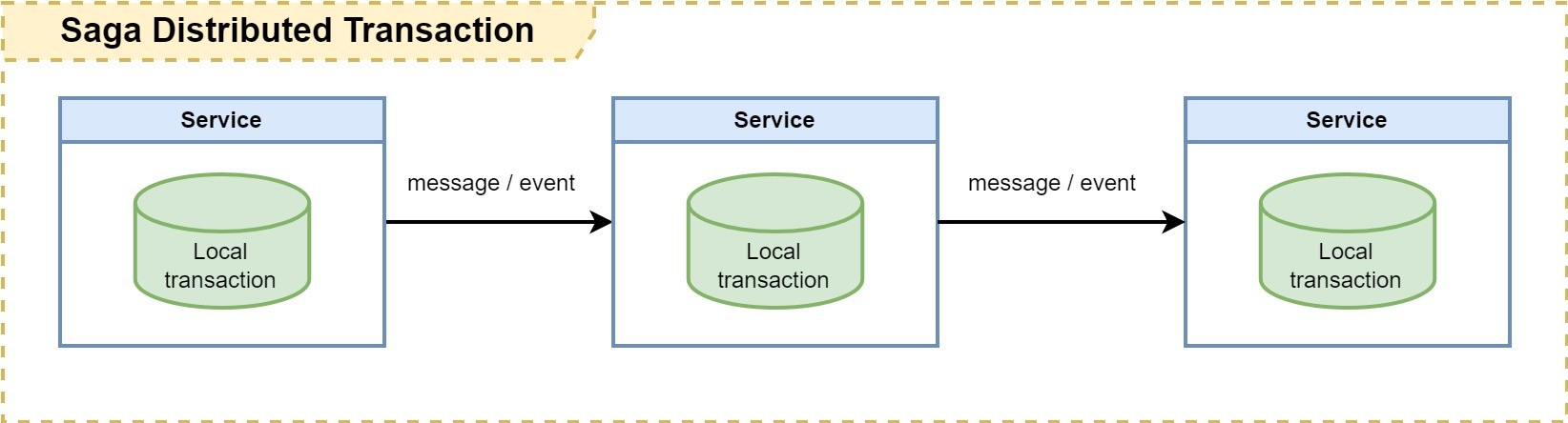 Implement a distributed transaction in microservices software system using Saga pattern.webp